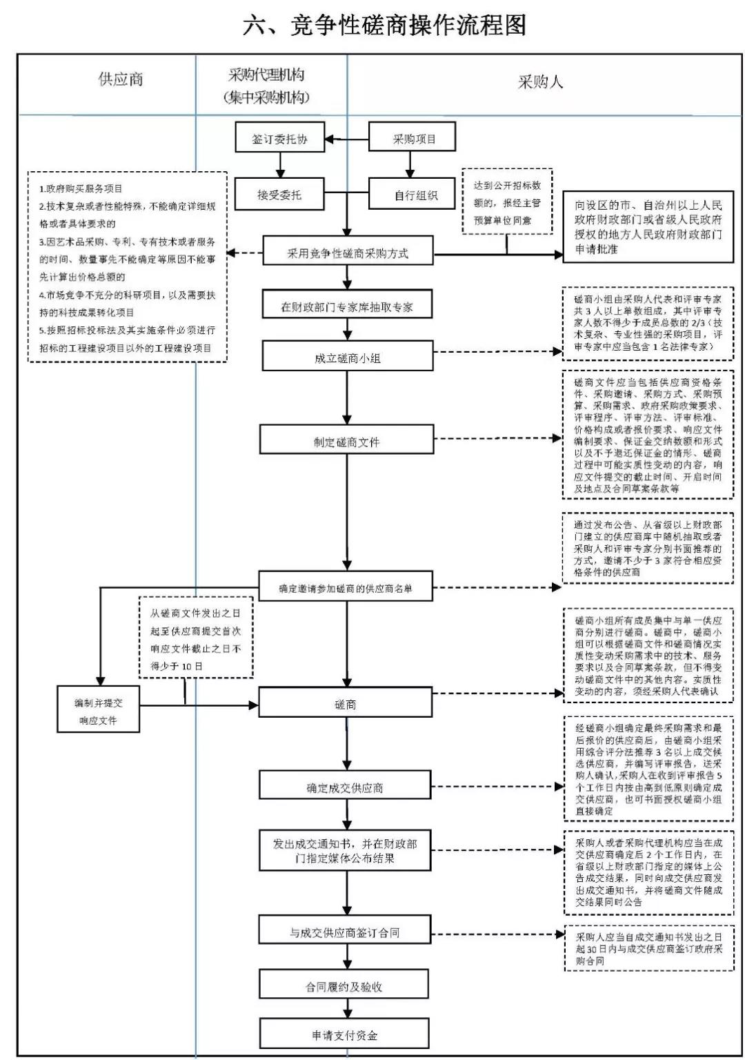 公开招标,竞争性谈判,单一来源,邀请招标,询价,竞争性磋商操作流程图