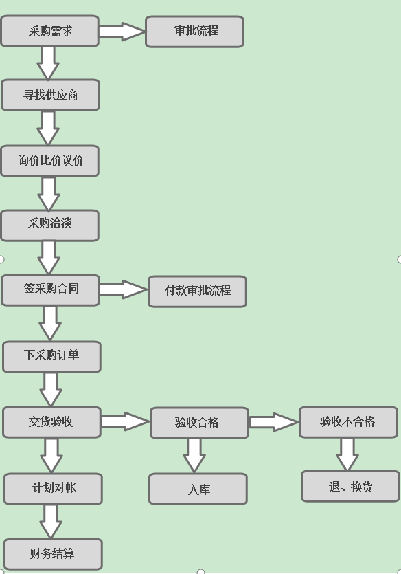 公司采购管理制度及采购流程