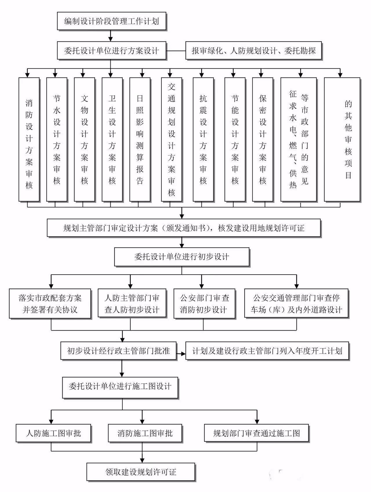 1.4 工程建设项目准备阶段工作流程