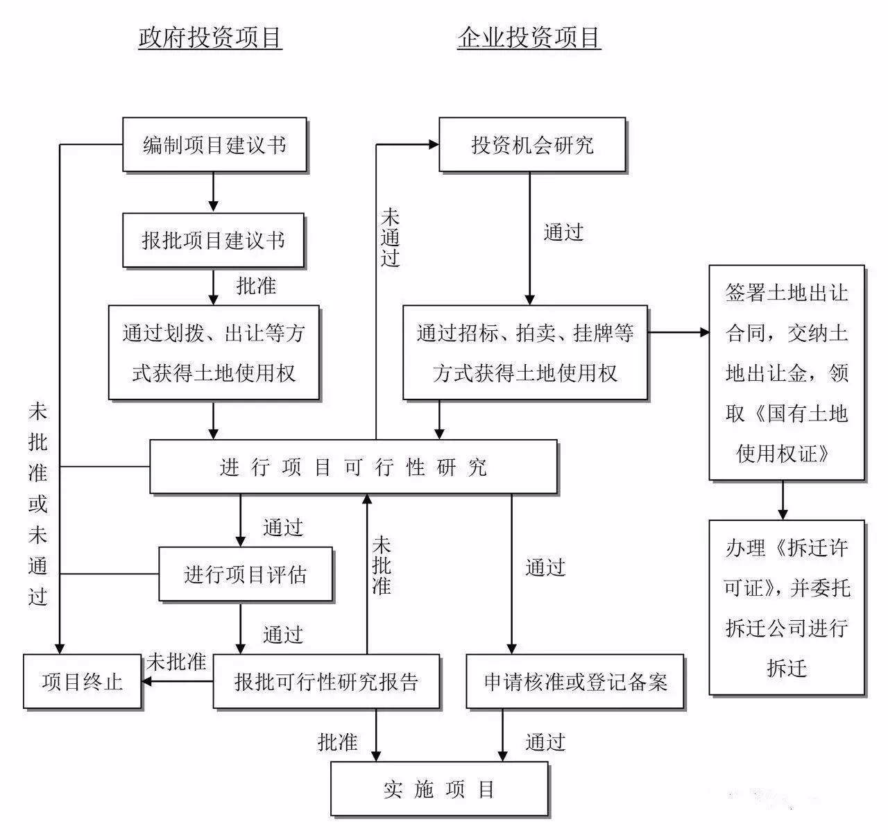 1.3 工程建設項目建設項目設計階段工作流程