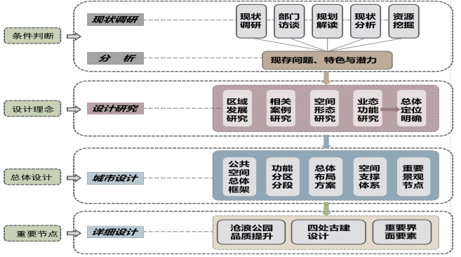 附:设计技术路线图