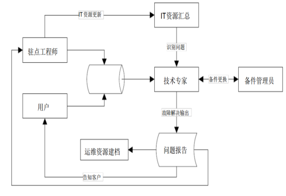 数据管理运维服务方案