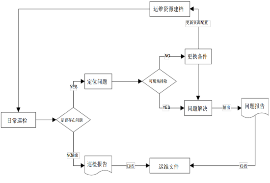 数据管理运维服务方案